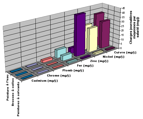 Graphique : Charges journalire moyennes par salaris (mg/j)