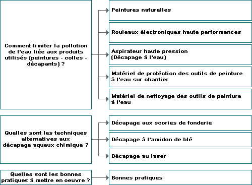 Schma : Solutions aux problmatiques