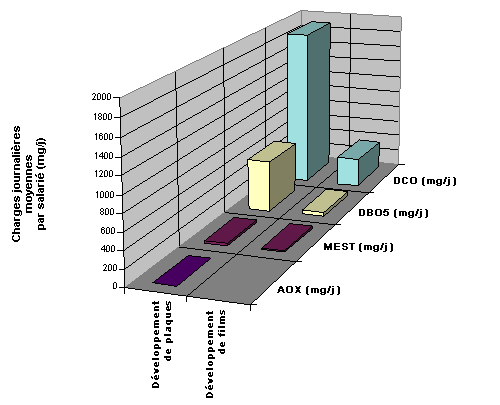 Graphique : Charges journalire moyennes par salaris (mg/j)