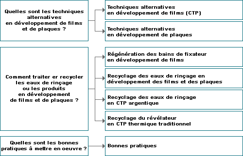 Schma : Solutions aux problmatiques