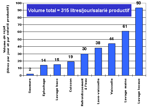 Graphique : Volume de rejet (litres par jour et salari productif)