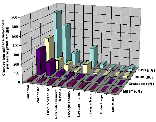 Graphique : Charges journalire moyennes par salaris (g/j)