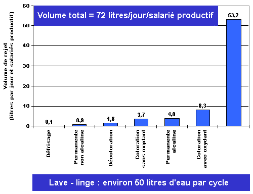 Graphique : Volume de rejets d'eaux uses de production