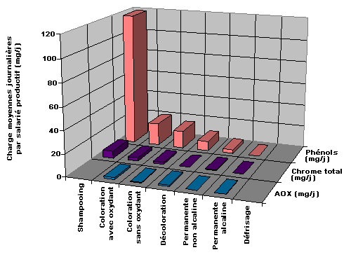 Graphique : Charges journalire moyennes par salari productif (mg/j)