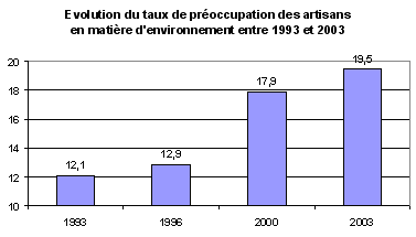 Schma : Evolution du taux de proccupation des artisans en matire d'environnement entre 1993 et 2003