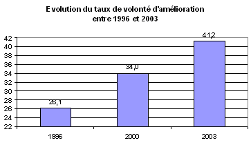 Schma : Evolution du taux de volont d'amlioration entre 1996 et 2003