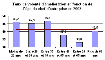 Schma : Taux de volont d'amlioration en fonction de l'ge du chef d'entreprise en 2003