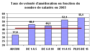Schma : Taux de volont d'amlioration en fonction du nombre de salaris en 2003