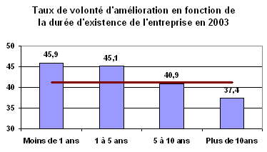 Schma : Taux de volont d'amlioration en fonction de la dure d'existence de l'entreprise en 2003