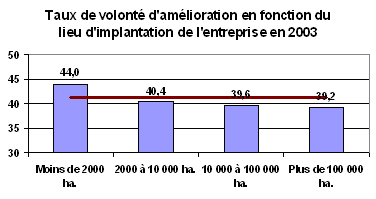 Schma : Taux de volont d'amlioration en fonction du lieu d'implantation de l'entreprise en 2003