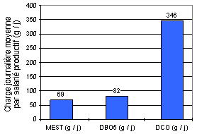 Schma : Charge journalire moyenne par salaris productif (g/j)