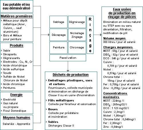 Schma : Modlisation de l'activit