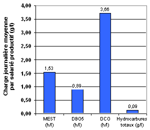 Schma : Pollution des rejets d'eaux uses de production