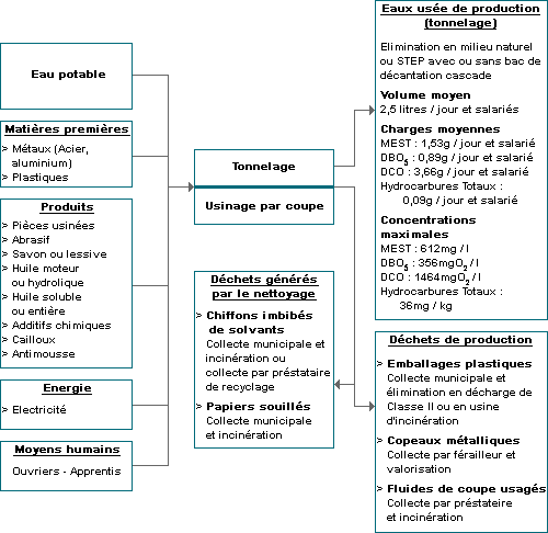 Schma : modlisation de l'activit