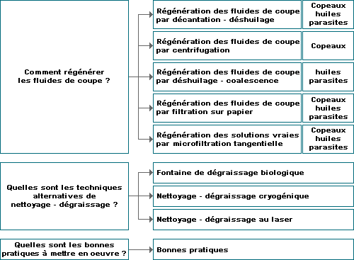 Schma : Solutions aux problmatiques