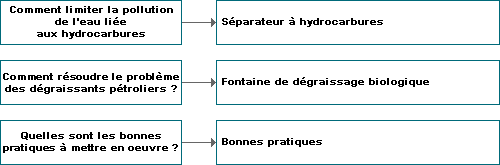 Schma : Solutions aux problmatiques