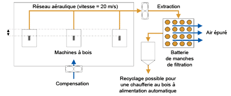 Aspiration des particules lors de la découpe et du ponçage du bois