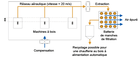 Aspiration des particules lors de la dcoupe et du ponage du bois