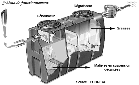 Schma de fonctionnement d'un bac graissse