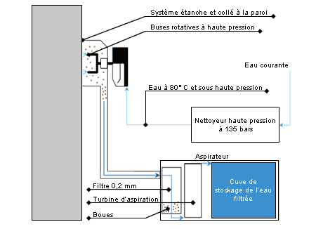 Dcapage  l'eau avec aspirateur haute pression