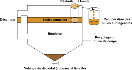Schéma de fonctionnement de la décantation-deshuilage