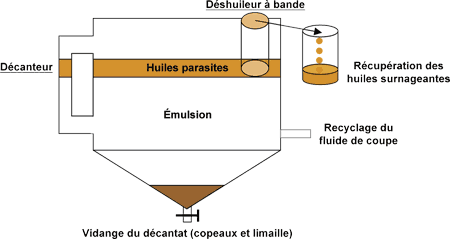 Traitement de l'eau usée : Mécanique générale - Décantation-déshuilage