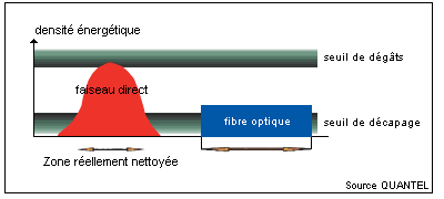 Efficacite du nettoyage-dgraissage au laser