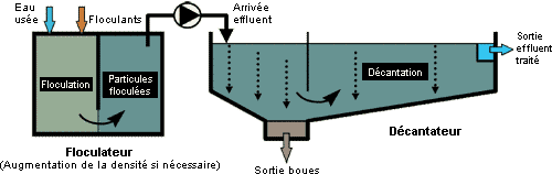 Schéma de fonctionnement de traitement des eaux de rinçage par floculation-décantation