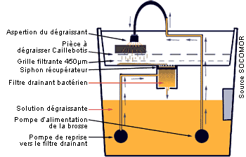 Schéma de fonctionnement d'une fontaine degraissage biologique