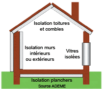 Schéma d'un local isolé