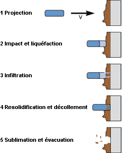 Schéma de fonctionnement du nettoyage cryogenique