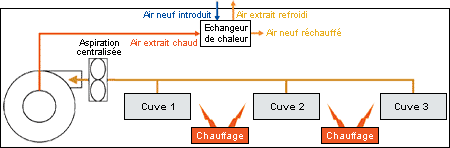 Schma : compensation de l'air extrait par la ventilation des bains par de l'air neuf introduit dans les locaux de production