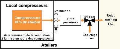 Shma : rcupetation de la chaleur sur les compresseurs des machines
