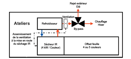 Schéma de fonctionnement de la récupération de chaleur sur séchage IR