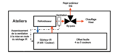 Schma de fonctionnement de la rcupration de chaleur sur schage IR