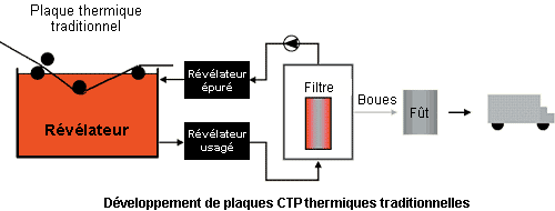 Shma du recyclage du CTP thermique traditionnel