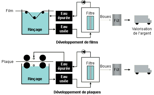Shéma du recyclage des eaux de rinçage de films et de plaques