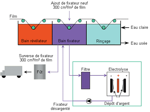 Shéma de la régénération des bains de fixateur par électrolyse