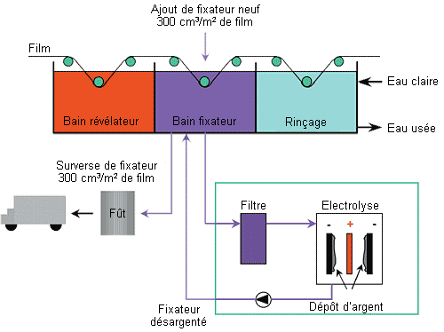 Shma de la rgnration des bains de fixateur par lectrolyse