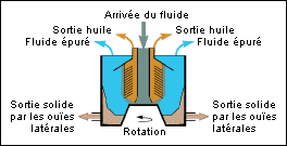 Schma de fonctionnement de la centrifugation  dbourbage automatique