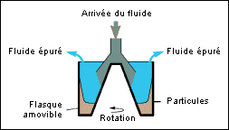 Schma de fonctionnement de la centrifugation  dbourbage manuel