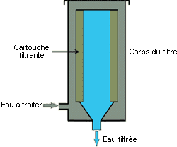 Schma du fonctionnement de la filtration sur cartouche