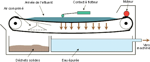 Schéma du fonctionnement de la filtration sur papier