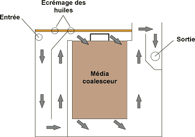 Schéma du fonctionnement du traitement des eaux de rinçage par déshuilage-coalescence