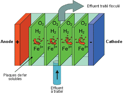 Schéma du fonctionnement du traitement des eaux de rinçage par électrocoagulation