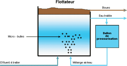 Schéma du fonctionnement de traitement des eaux de rinçage par flottation