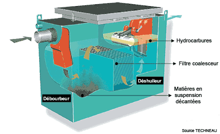 Illustration sparateur  hydrocarbures