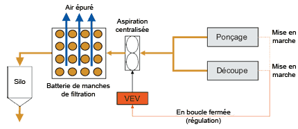 variation électronique de la vitesse d'aspiration des particules de bois