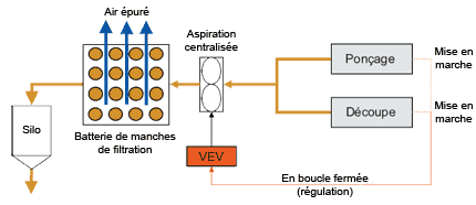 variation lectronique de la vitesse d'aspiration des particules de bois