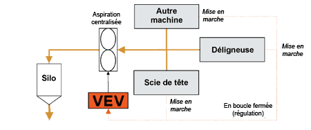 Variation de la vitesse d'aspiration des particules